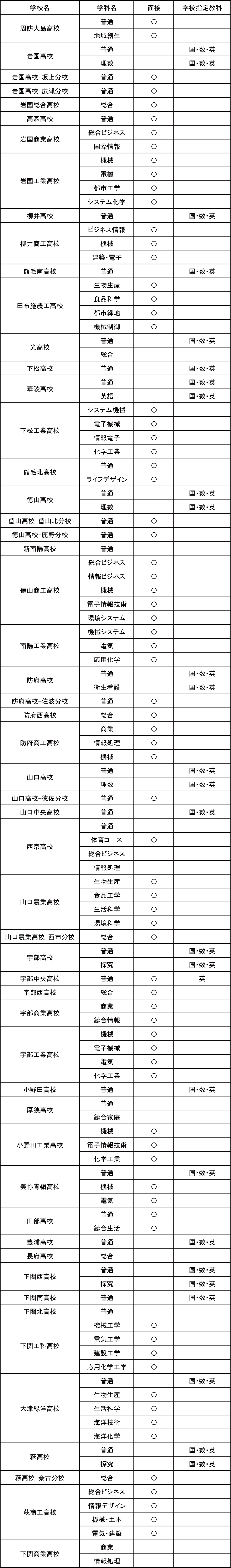 山口県公立高校入試内容